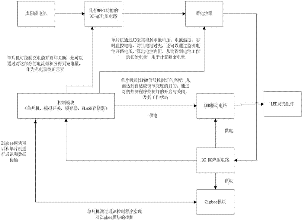 Self-adjustment solar street lamp controller