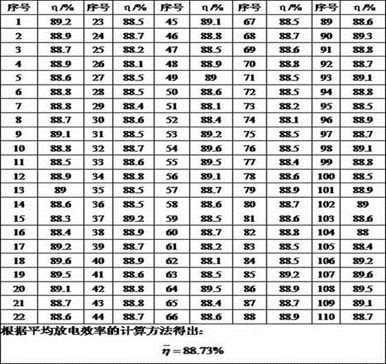 Lithium ion battery stepped formation and consistency screening method