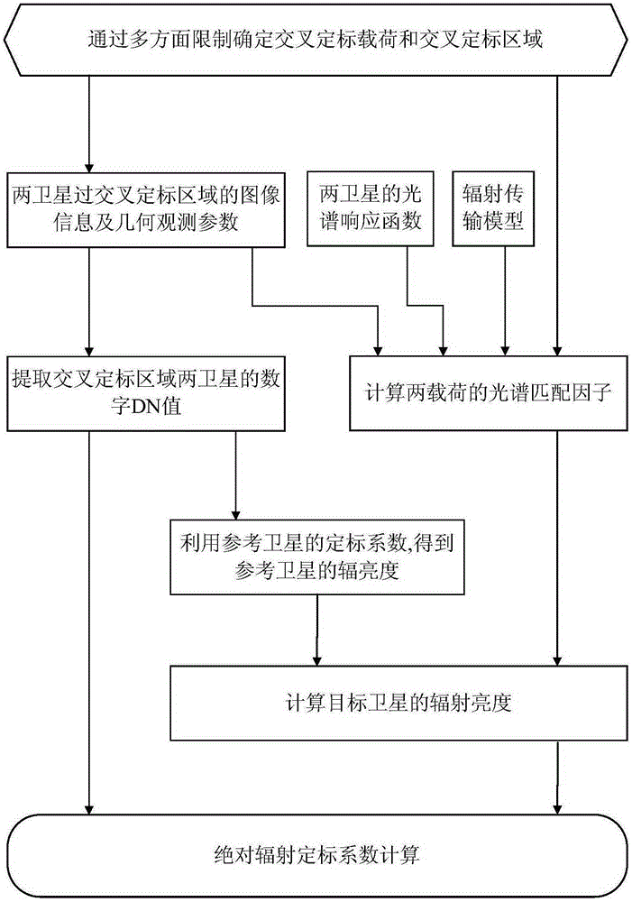 Absolute radiometric calibration method for medium wave infrared focal plane array detector