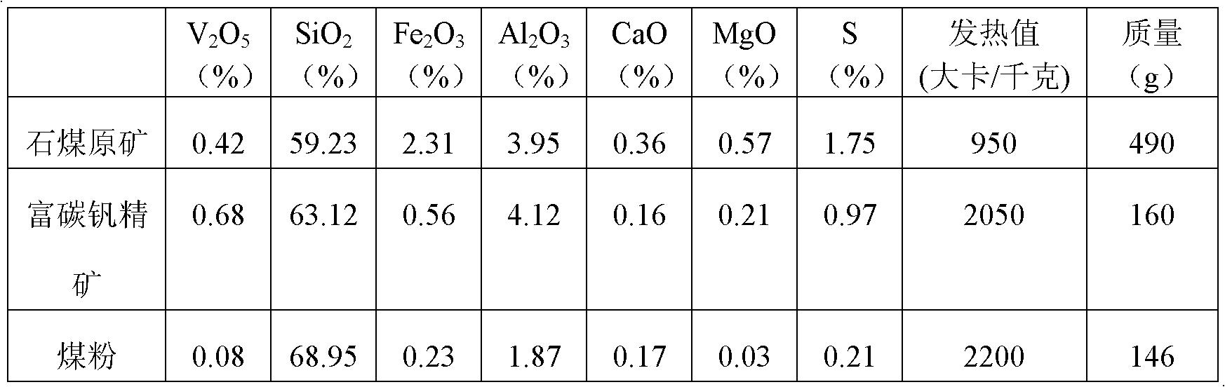 Method for comprehensively recovering carbon from extraction of vanadium from stone coal