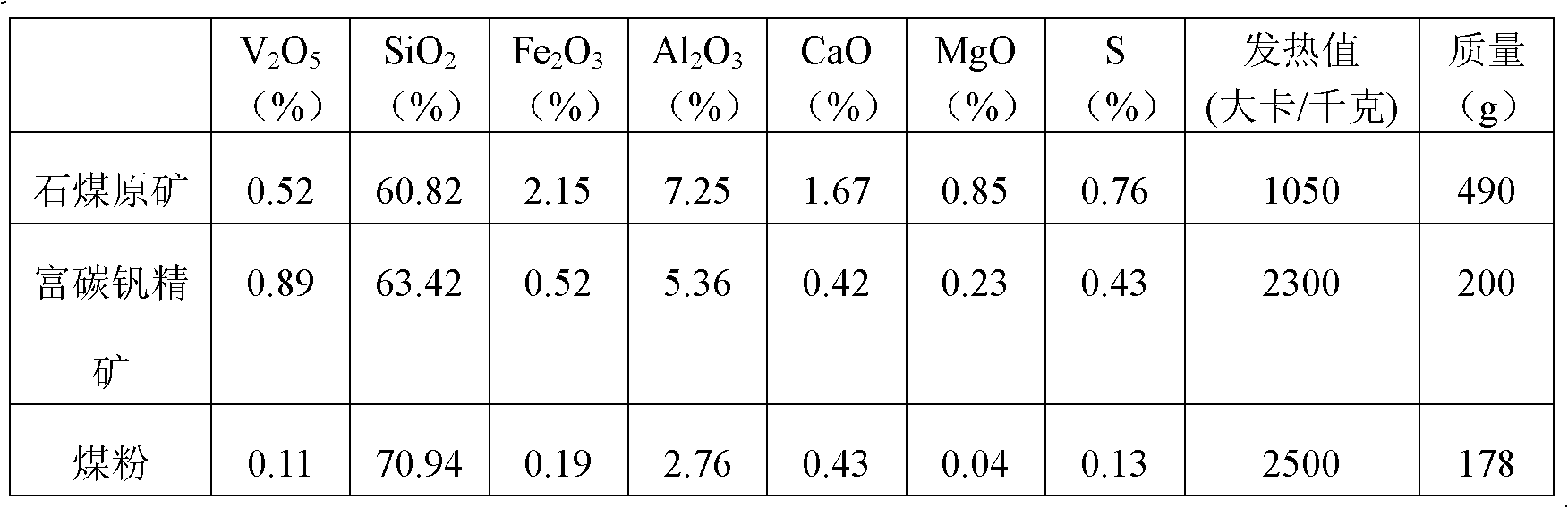 Method for comprehensively recovering carbon from extraction of vanadium from stone coal