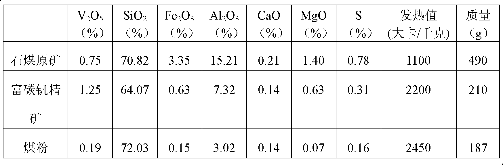 Method for comprehensively recovering carbon from extraction of vanadium from stone coal