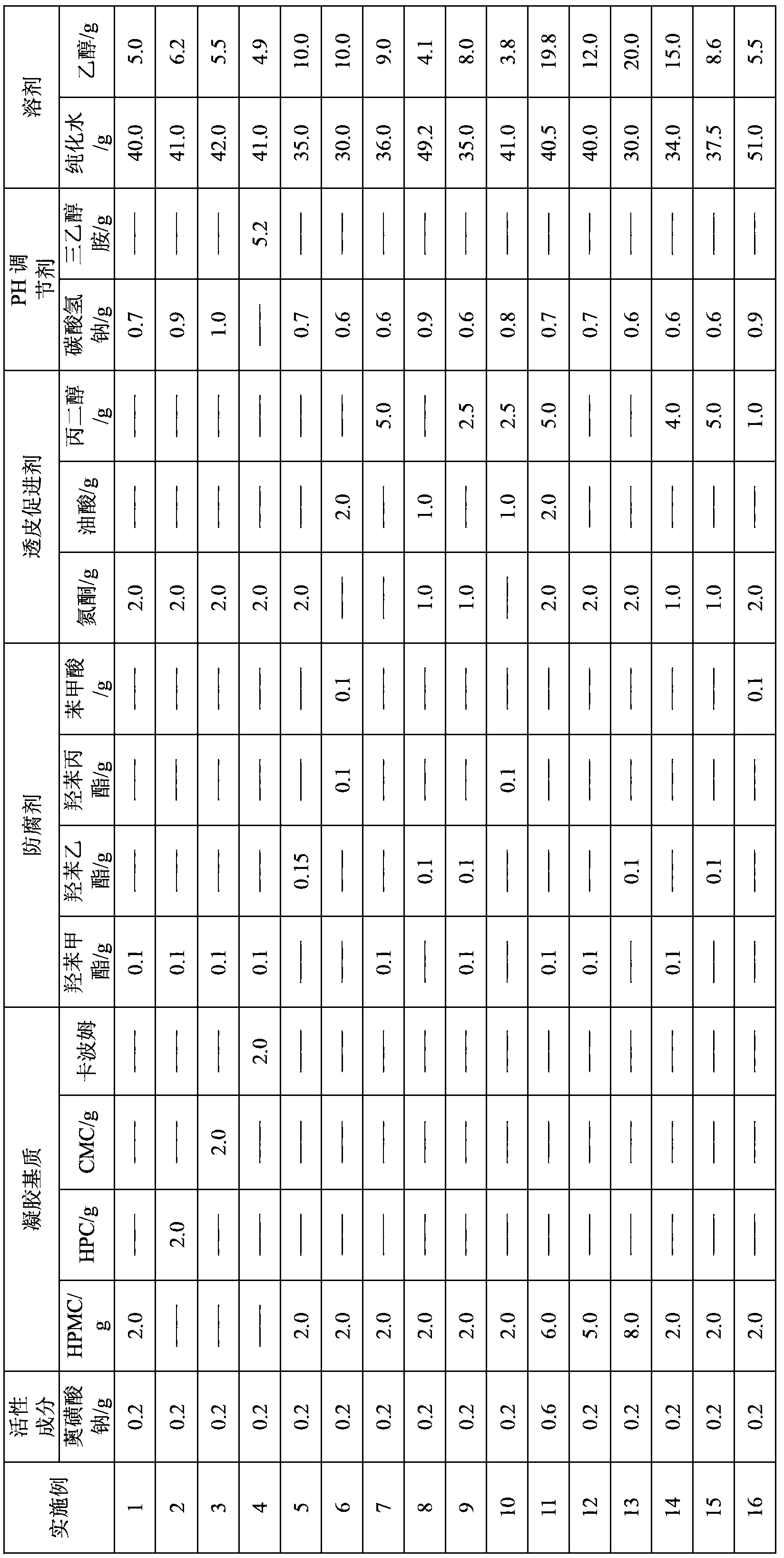 Sodium azulene sulfonate gel and its preparation method and use