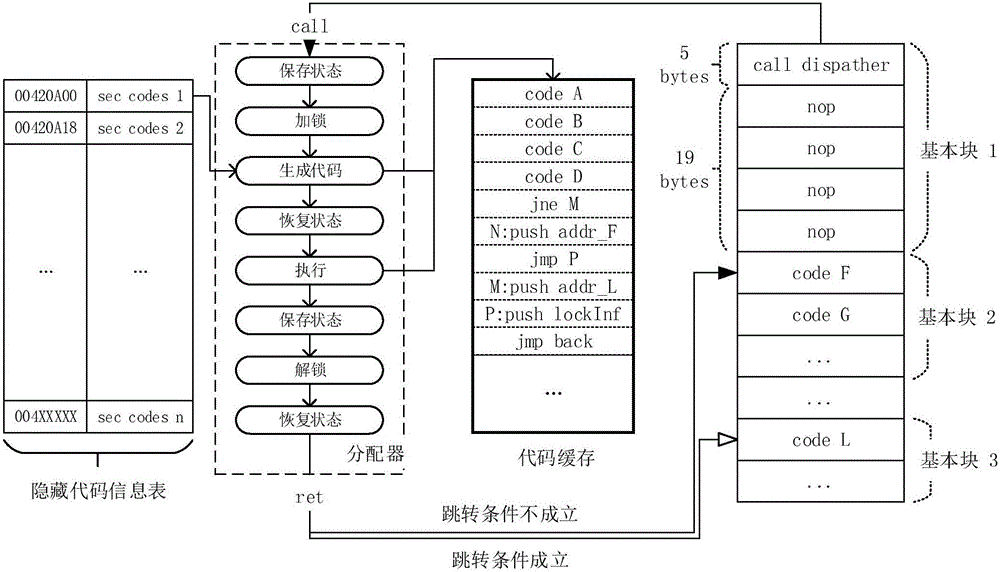 Binary software protection method by means of dynamic fine-grained code hiding and obfuscating technology