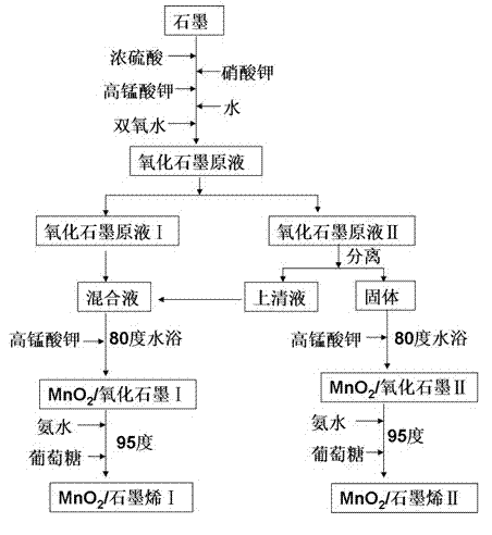 Lowcost preparation method of MnO2 / graphene composite electrode materials used for supercapacitor