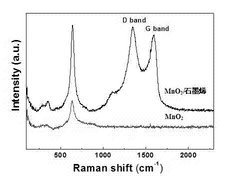 Lowcost preparation method of MnO2 / graphene composite electrode materials used for supercapacitor