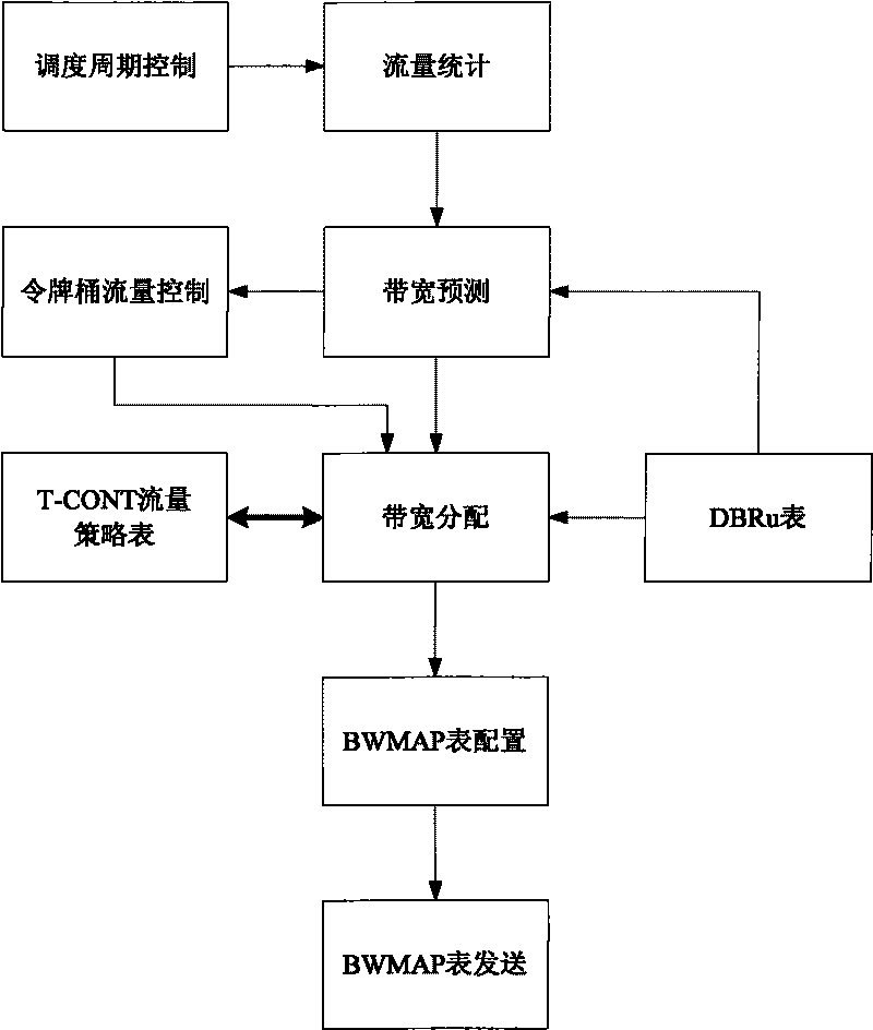 Method and device for dynamic bandwidth allocation in gigabit passive optical network