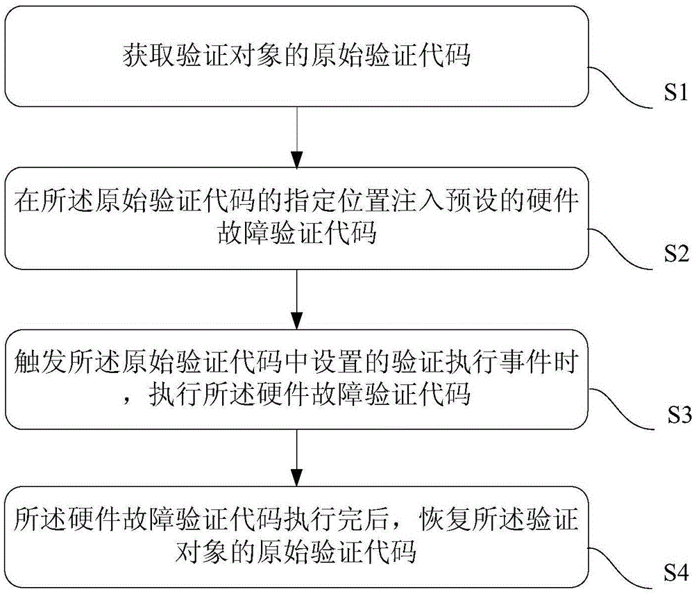 Hardware fault verifying method, device and client