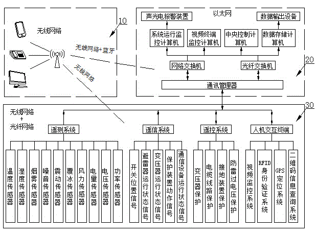 Intelligent remote monitoring system of power transmission line on basis of internet of things