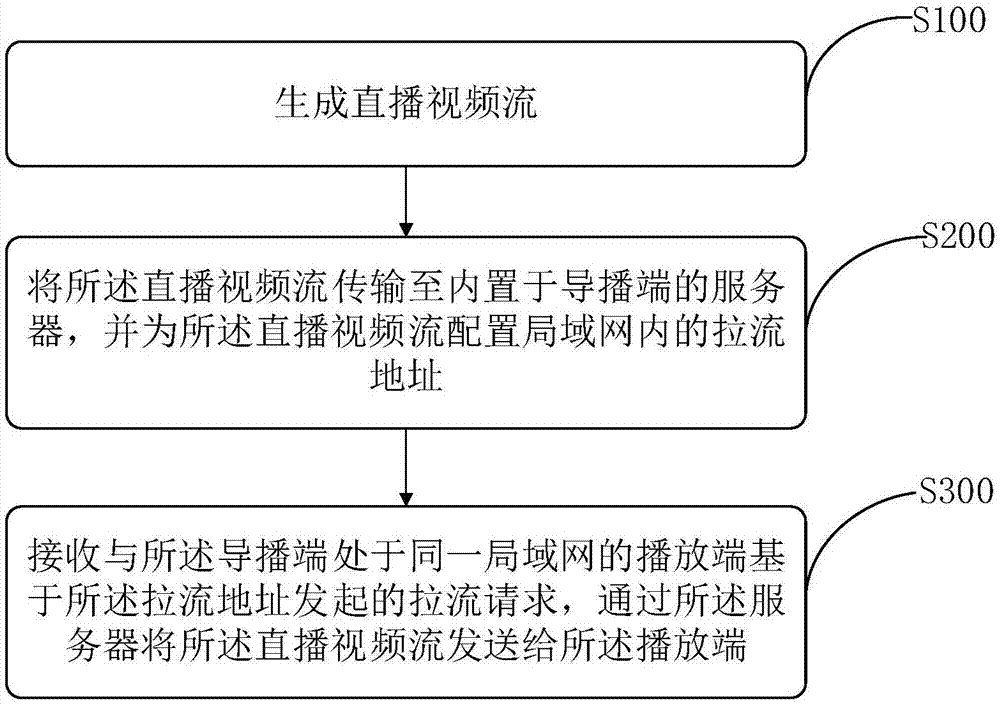 Live video push control method and apparatus, and corresponding terminals