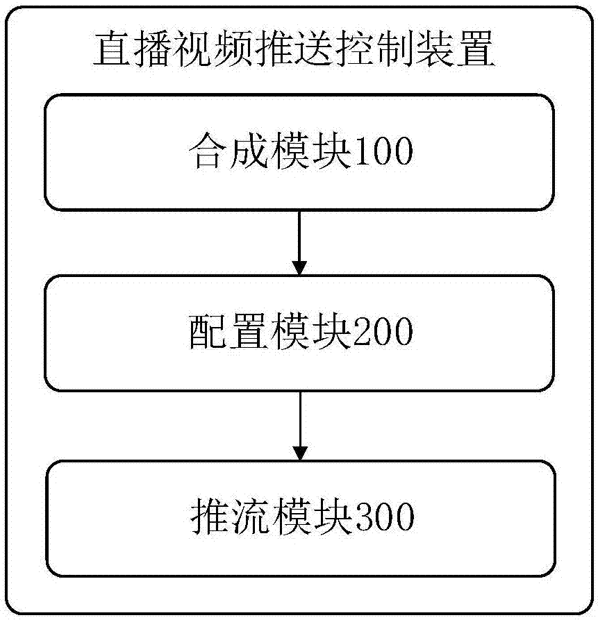 Live video push control method and apparatus, and corresponding terminals