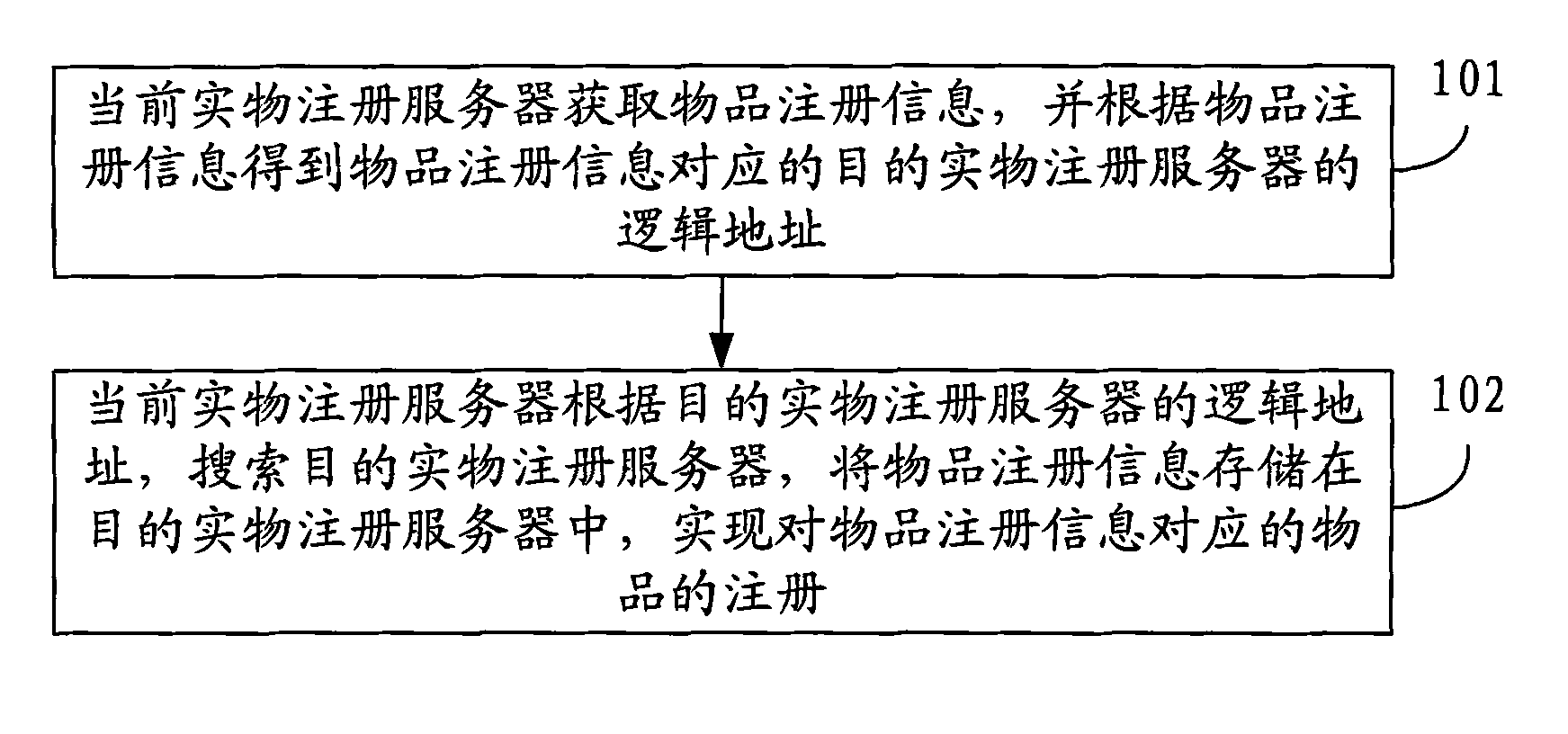 Method and system for processing article register information in IOT (Internet of Things)