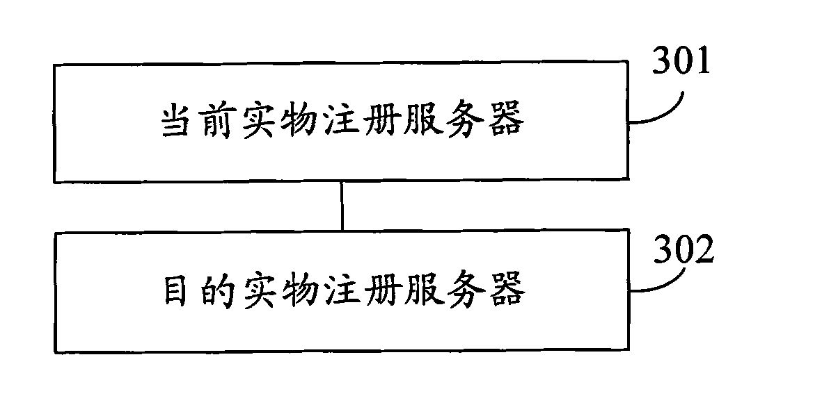 Method and system for processing article register information in IOT (Internet of Things)