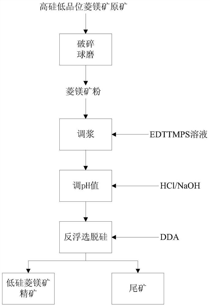 Application of selective inhibitor EDTMPS in magnesite flotation desilicication