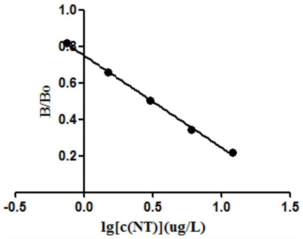 Monoclonal antibody, enzyme-linked immunosorbent assay method and kit for detecting androgens