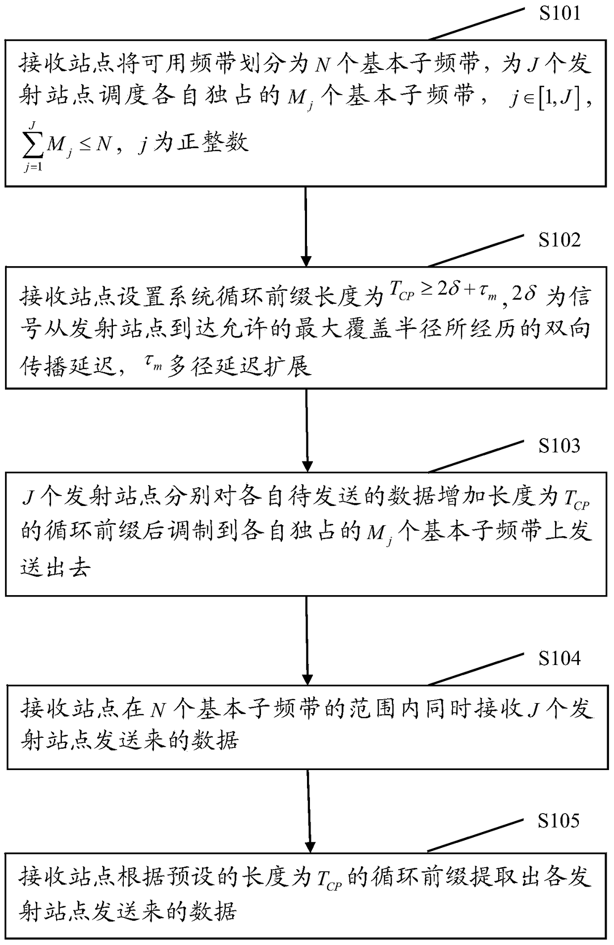 A data transmission method, transmitting site and receiving site based on OFDM