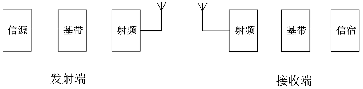 A data transmission method, transmitting site and receiving site based on OFDM