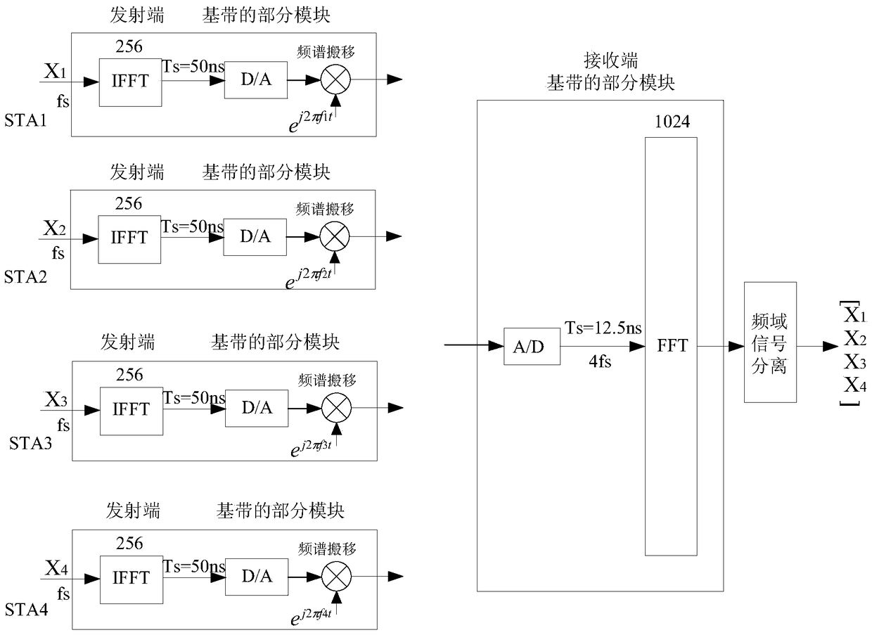 A data transmission method, transmitting site and receiving site based on OFDM