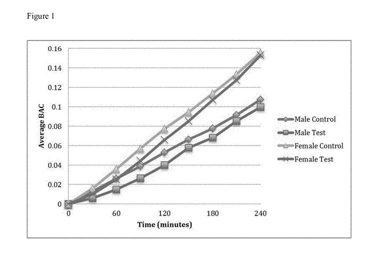 Compositions and methods for decreasing the effects of alcohol