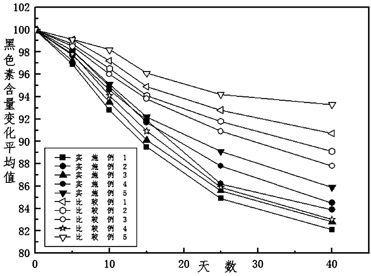 Whitening composition and preparation method and application thereof