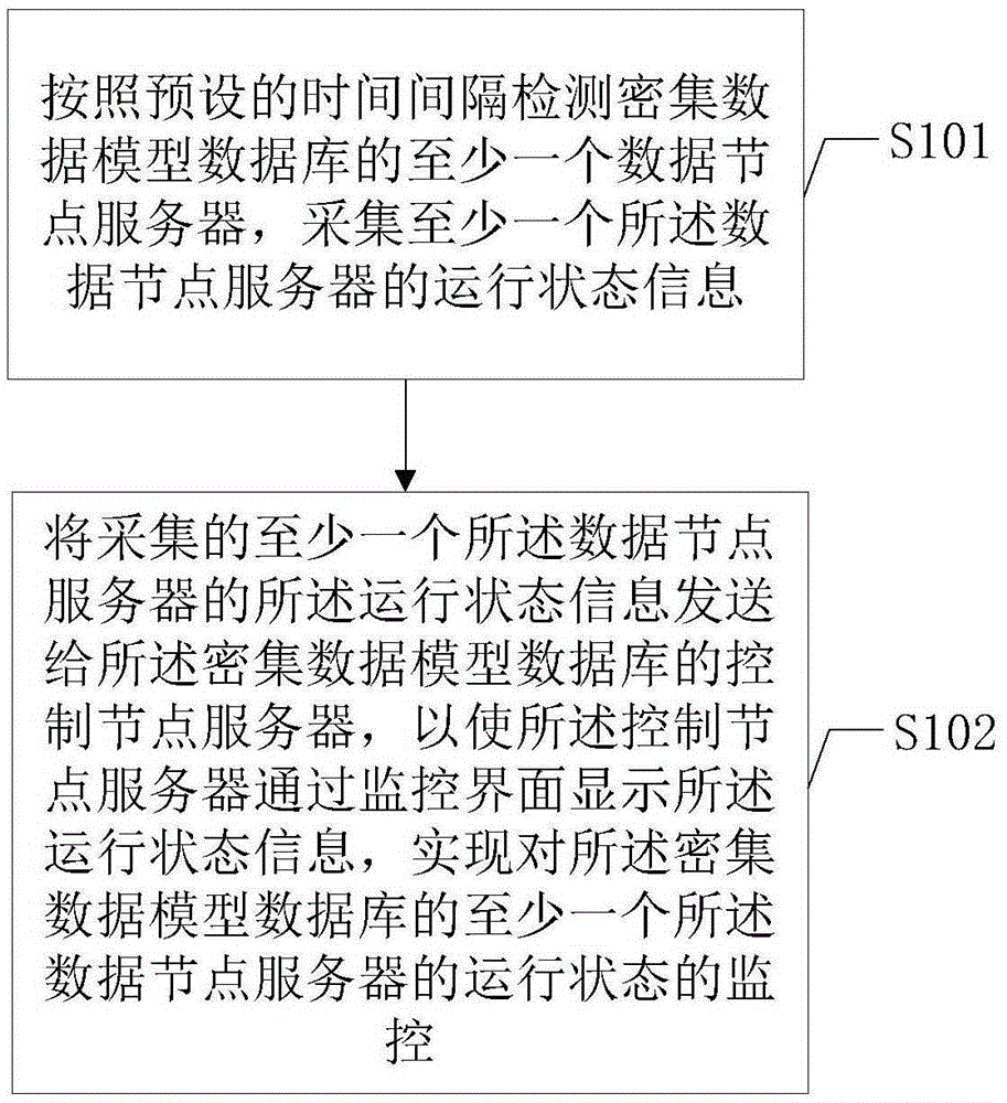 Running state monitoring method and system of density data model database