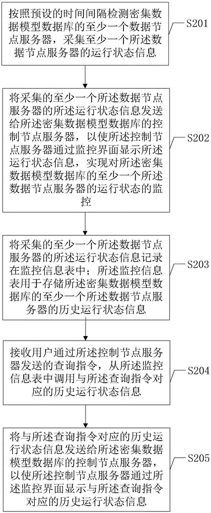 Running state monitoring method and system of density data model database