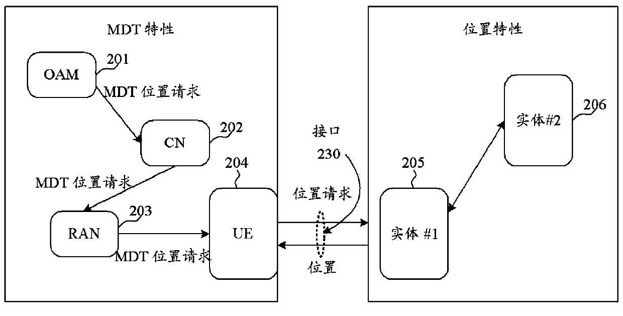 Location option control for minimization of drive test in lte systems