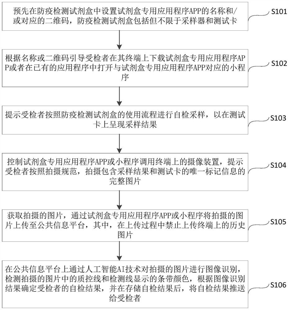 Epidemic prevention self-inspection method and system based on AI and public information platform