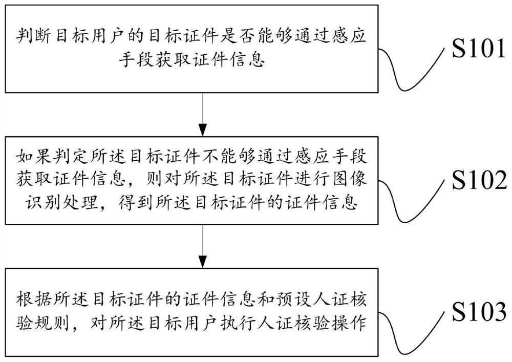 Witness verification method and device