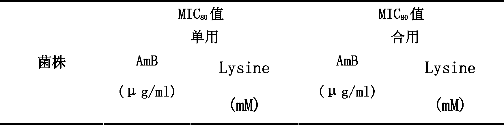 Application of lysine as synergist for preparing antifungal drug