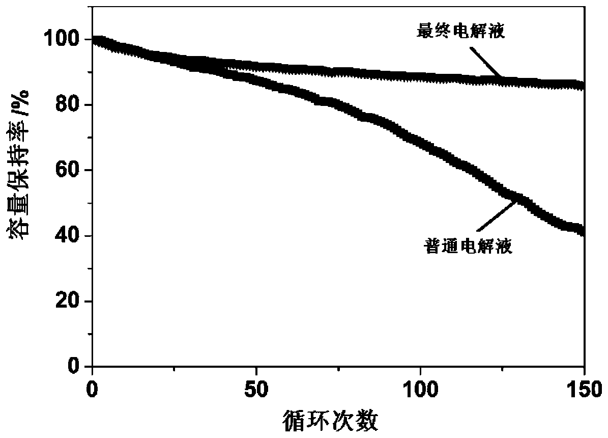 An electrolyte additive and an electrolyte containing the additive and a lithium secondary battery