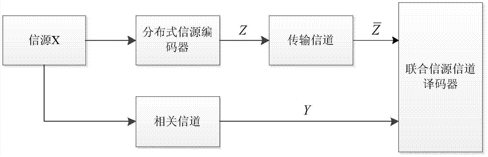 Design Method of ldpca Codes in Distributed Source Coding System with Asymmetric Structure