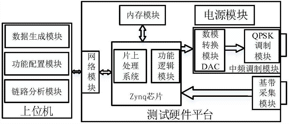 Zynq-based inter-satellite link test system