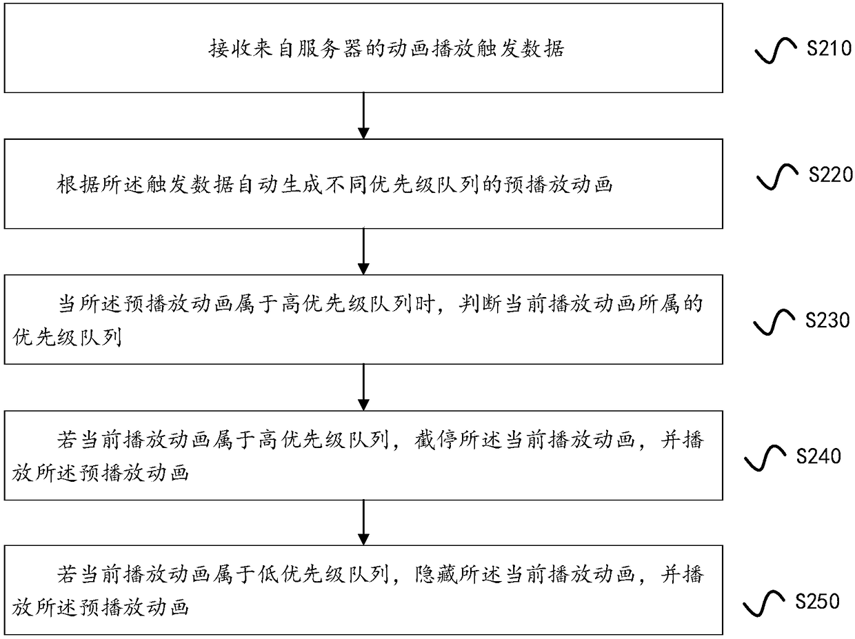 Automatic animation playing method and device, client and video direct-broadcast system