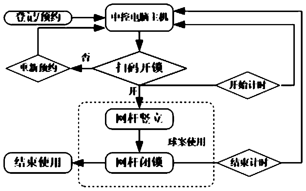 Intelligent table tennis table management system