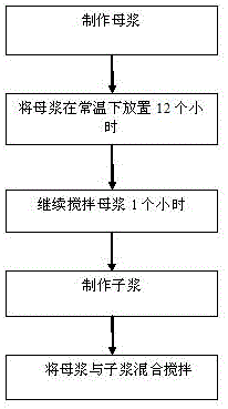 Slurry and preparation method thereof