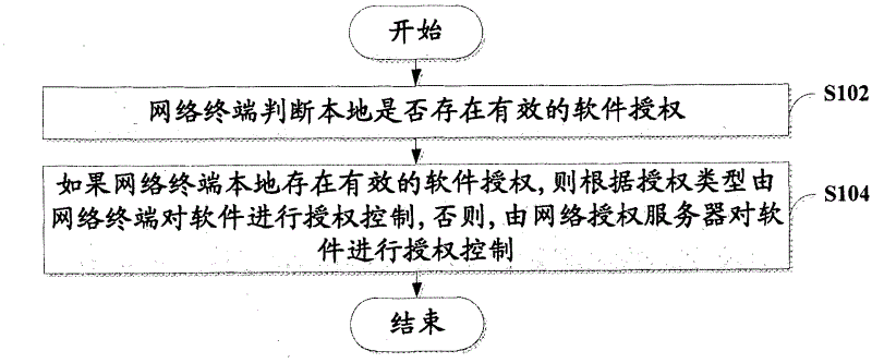 Method and system for software licensing control