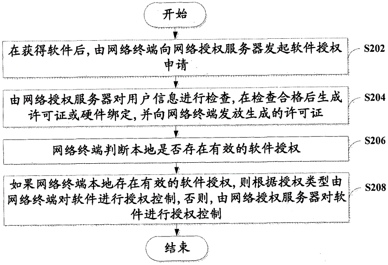 Method and system for software licensing control