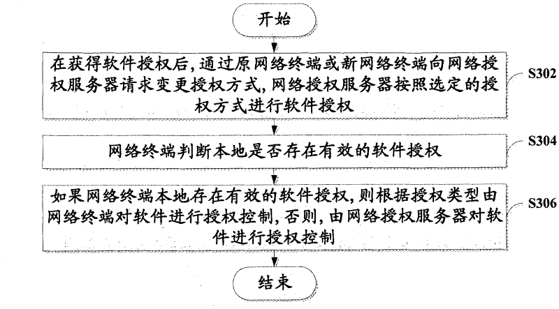 Method and system for software licensing control