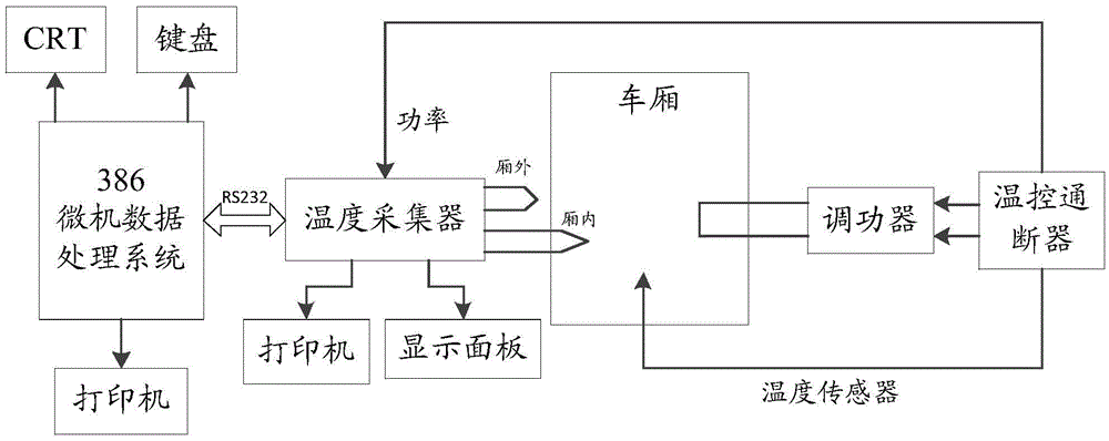 Compartment heat transfer coefficient test system and compartment temperature control system