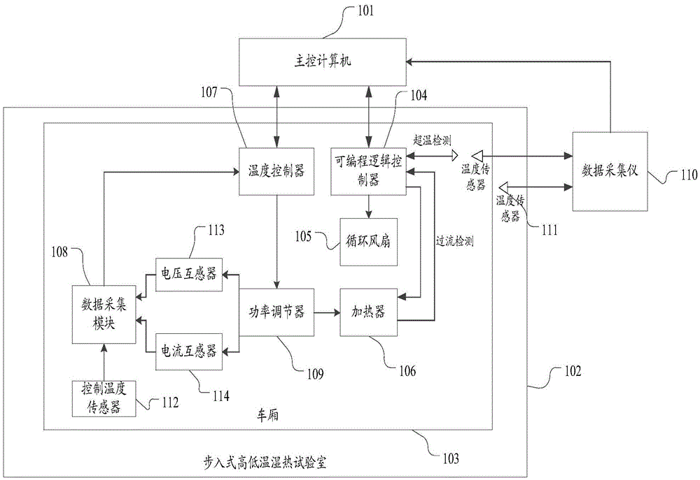 Compartment heat transfer coefficient test system and compartment temperature control system