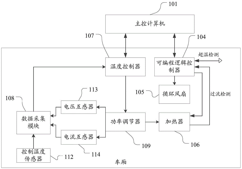 Compartment heat transfer coefficient test system and compartment temperature control system