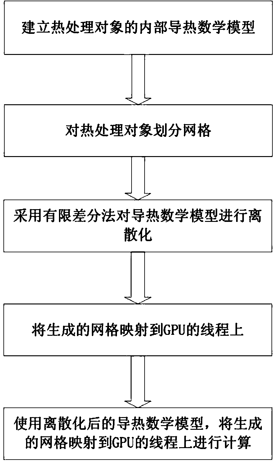 Heat treatment furnace heating model calculation method based on graphic processing unit (GPU)