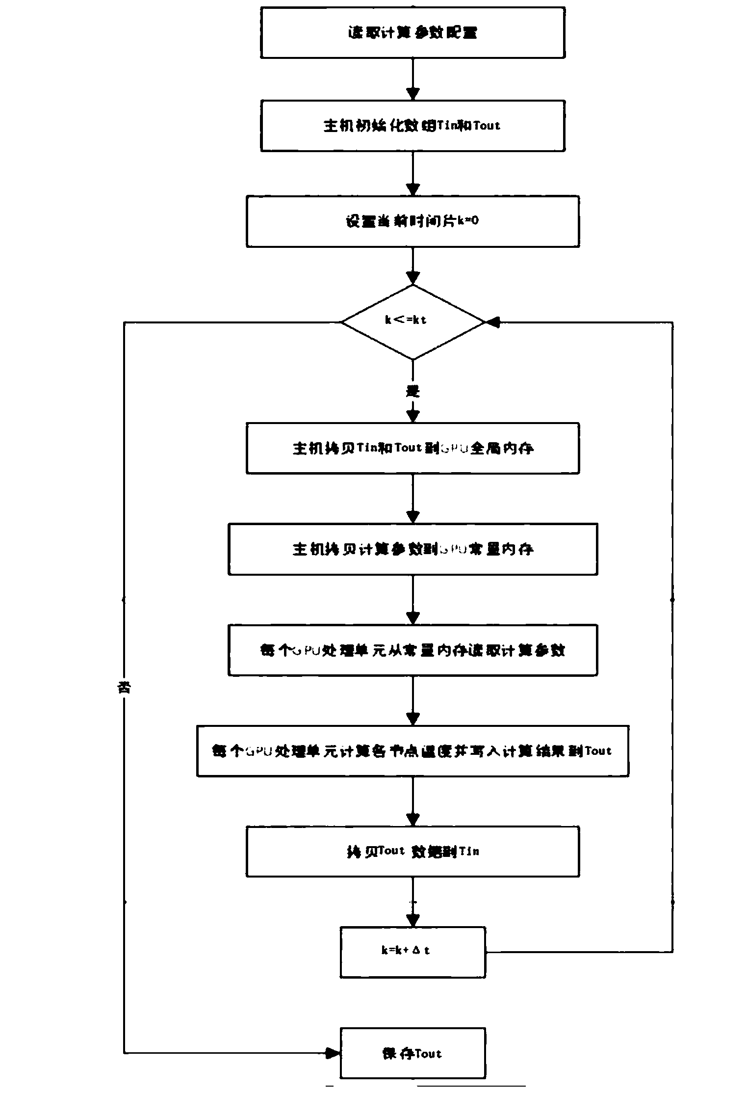 Heat treatment furnace heating model calculation method based on graphic processing unit (GPU)