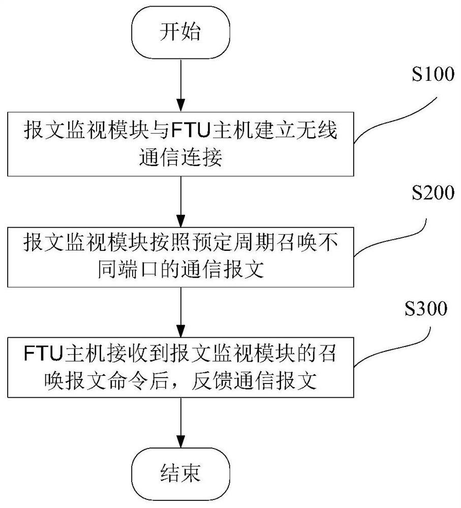 Communication message monitoring system and method of feeder terminal