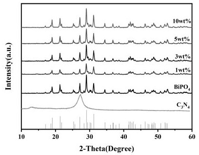 Bismuth phosphate-based heterojunction photocatalyst and preparation method thereof