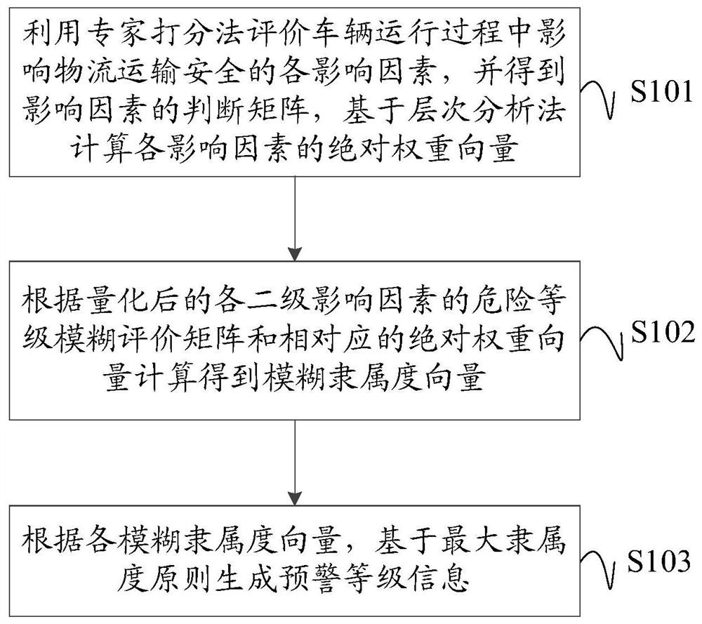 Early warning method for logistics transport vehicles