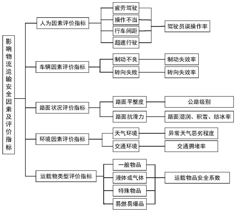 Early warning method for logistics transport vehicles