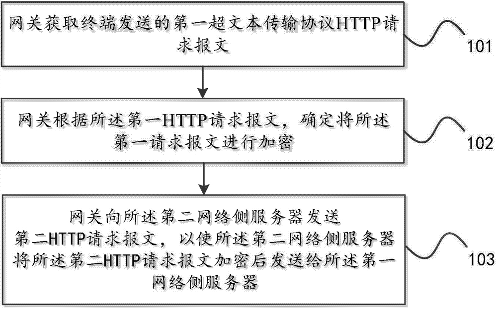 Safe communication method, gateway, network side server and system