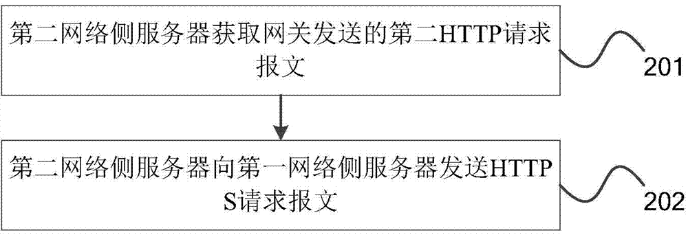 Safe communication method, gateway, network side server and system